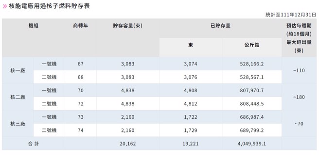 原能会网站的资料，三座核电厂的用过燃料情况。(图/原子能委员会网站)