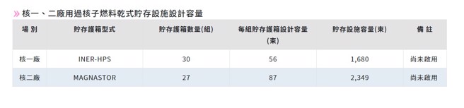 原能会网站说明的核一、核二乾贮场容量。(图/原子能委员会网站)