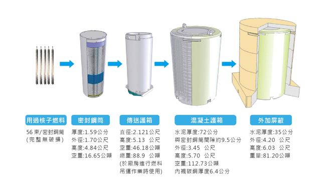 用过燃料与乾贮箱，像个俄罗斯娃娃一样，一层套一层，以不锈钢与混凝土来阻挡辐射。室外乾贮还有一个水泥厚度35公分，上下有开通气口的外加屏蔽，而室内的没有。(图/台电)