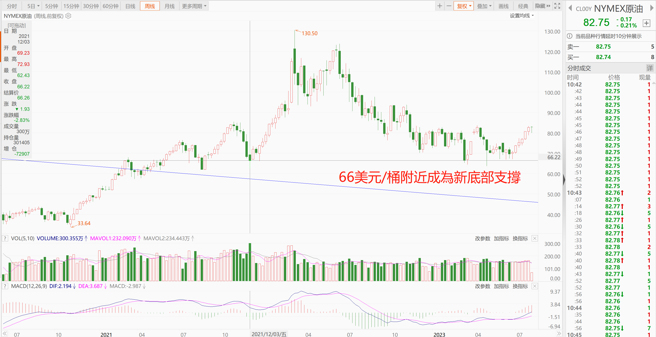 全球理财观 NYMEX原油。（图/理财周刊提供）