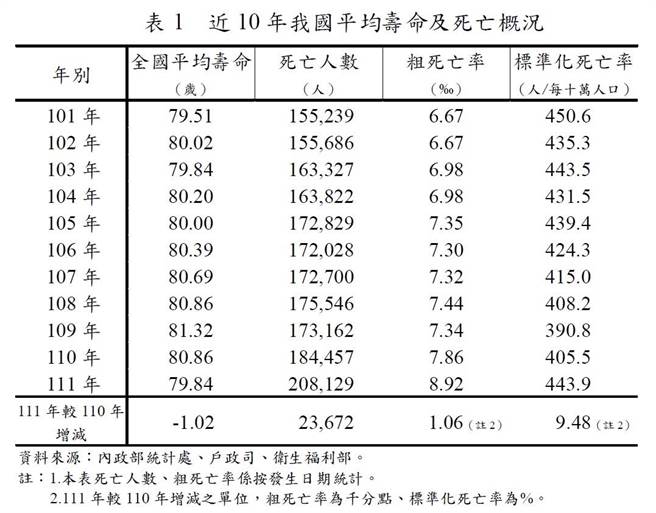 近10年我国平均寿命及死亡概况。（内政部提供／游念育台北传真）