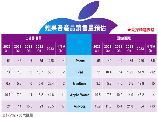 蘋果供應商鏈加緊生產iPhone 15，七月營收開始明顯跳增。(圖/先探投資週刊提供)