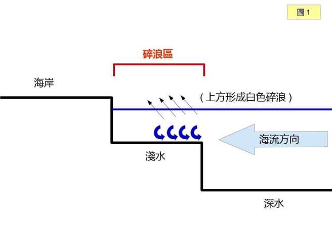 当水比较深的时候，波浪的幅度小；而当海底地形有凸起、或是突然变浅时，会由于大量海水涌上、上层的海水波峰移动速度比下层海水的波谷更快，而造成「碎浪」，也就是您所看到的白色浪花。（图／翻摄洪采阳 （鱷鱼大侠）脸书）