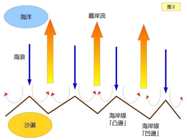 当大量的海水往岸上打来时，海水必定要再往后退回海里。此时，由于海岸线的「凸边」一直源源不绝的有碎浪打上来、因此海水便容易沿着深度比较深的「凹边」退回海中，就形成了所谓的离岸流 。（图／翻摄洪采阳 （鱷鱼大侠）脸书）