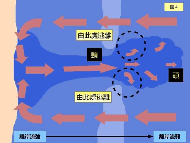 一旦您被卷进离岸流中，千万不要慌张、也不要试图抵抗。离岸流离海岸越远、则力量越弱。（图／翻摄洪采阳 （鱷鱼大侠）脸书）