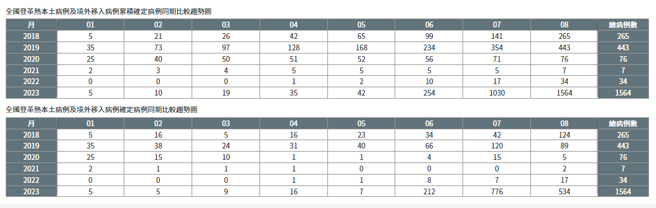 图为全国登革热病例同期比较趋势图。（图／翻摄自疾管署）