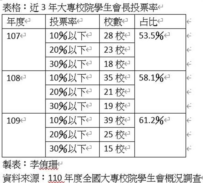 近3年大专校院学生会长投票率。(李侑珊制表)