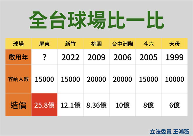 國民黨立委王鴻薇15日再爆前瞻計畫撒幣，債留曾孫。屏東今年4月招標全台有史以來最貴，要價25.8億的棒球場。（王鴻薇辦公室提供／陳薏云台北傳真）