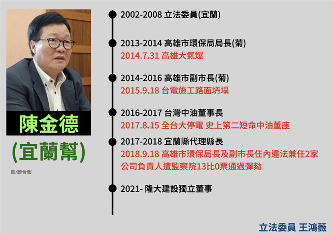 王鴻薇更揭露，屏東縣棒球場得標廠商隆大營建，獨董中有因815大停電最短命中油董事長陳金德，陳金德過去曾任高雄市副市長、環保局長，是陳菊人馬。（王鴻薇辦公室提供／陳薏云台北傳真）