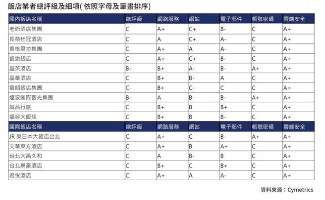 （台灣國內15間知名五星級飯店接受資安檢測結果。資料來源／Cymetrics）
