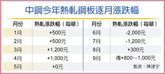 中鋼9月盤價 傳漲幅超預期