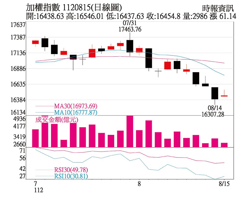 加權指數 1120815日線圖