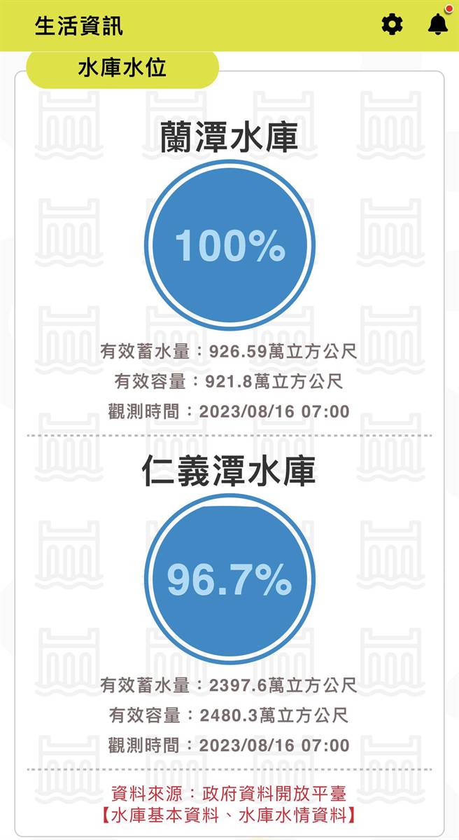 兰潭、仁义潭蓄水量饱满。（嘉义市消防局提供／廖素慧嘉市传真）