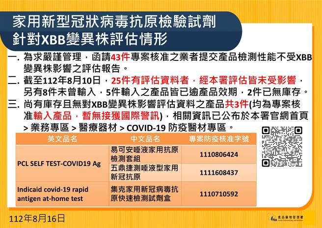 韩国进口的「易可安唾液家用抗原检测套组」、「五鼎捷测唾液型家用新冠抗原」以及香港进口的「集克家用新冠病毒抗原快筛检测剂盒」尚有库存35.8万剂，但未提供XBB变异株效能评估报告。（食药署提供）