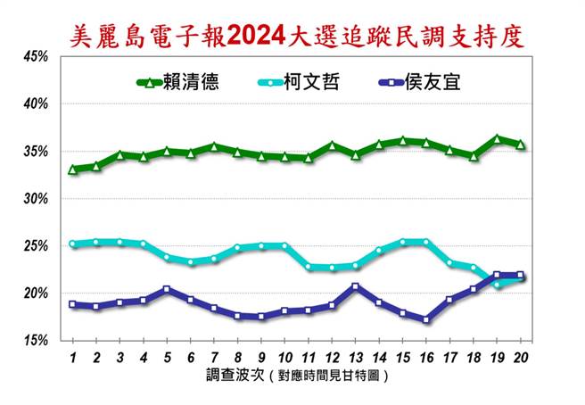 美丽岛电子报16日公布8月中旬大选追踪民调。（摘自美丽岛电子报官网）