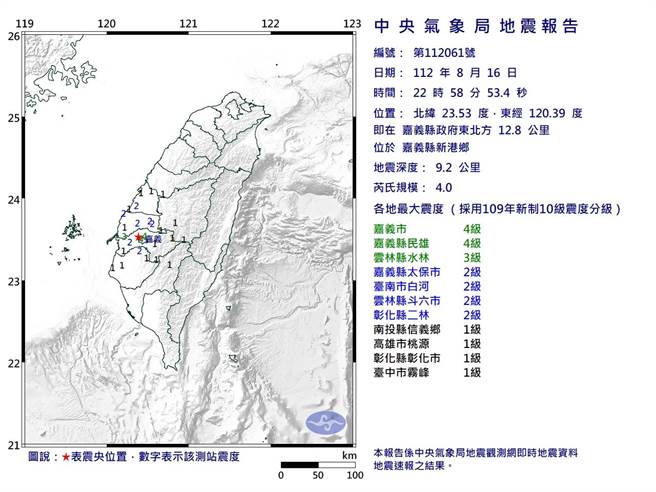 中央氣象局地震報告指出，今16日晚間10點58發生芮氏規模4.0地震，震央就在嘉義縣政府東北方12.8公里。