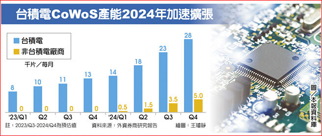 台积电CoWoS产能2024年加速扩张