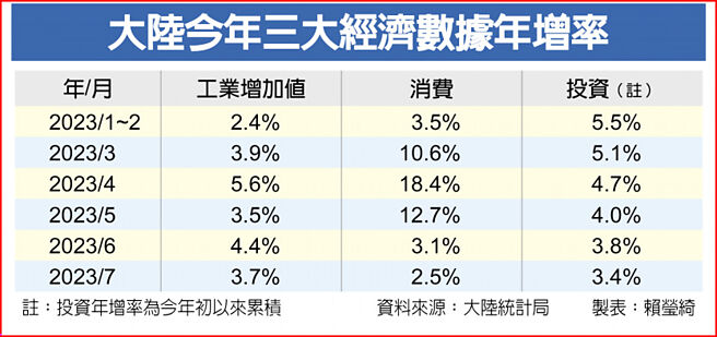 大陆今年三大经济数据年增率