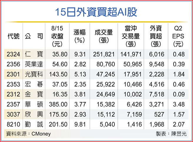15日外资买超AI股