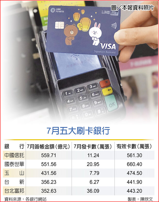7月五大刷卡银行   图／本报资料照片