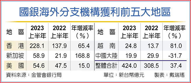 國銀海外分支機構獲利前五大地區