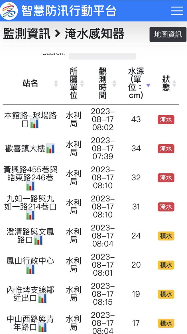 由于间歇性大雨，高雄市17日多处区域淹水与积水。（摘自水利局APP／林瑞益高雄传真）