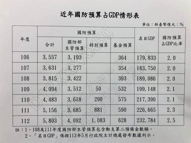 近年国防预算占GDP情形表。（国防部提供）