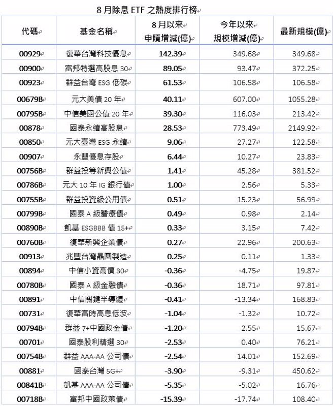 統計日期：2023/08/01~2023/8/16，資料來源：CMoney