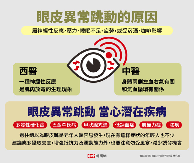 眼皮异常跳动，当心潜在疾病(制图/陈友龄)