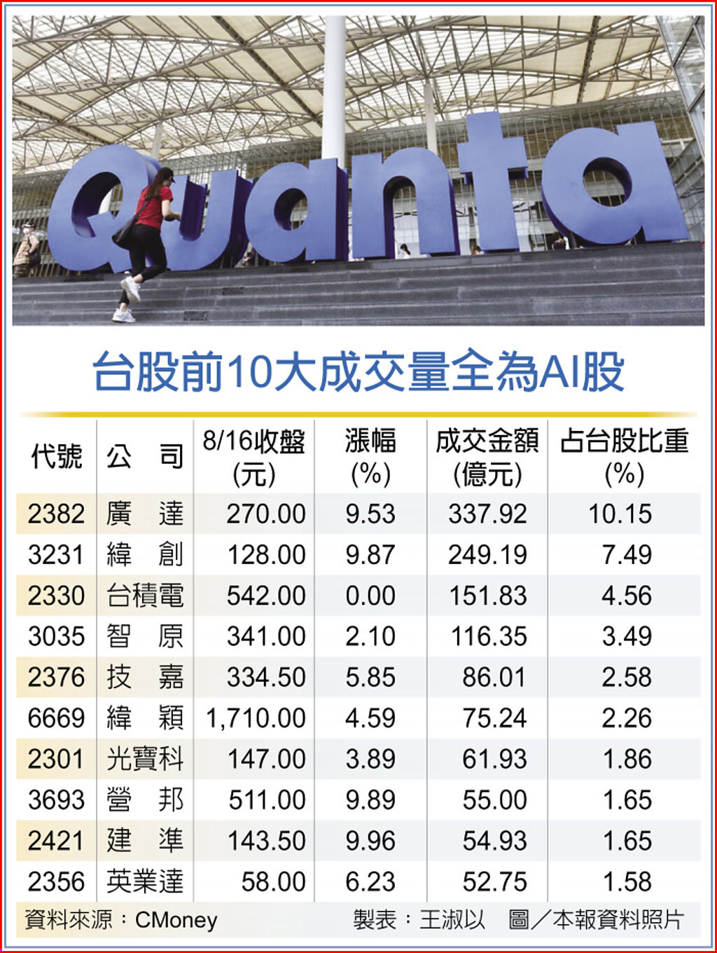 台股前10大成交量全為AI股