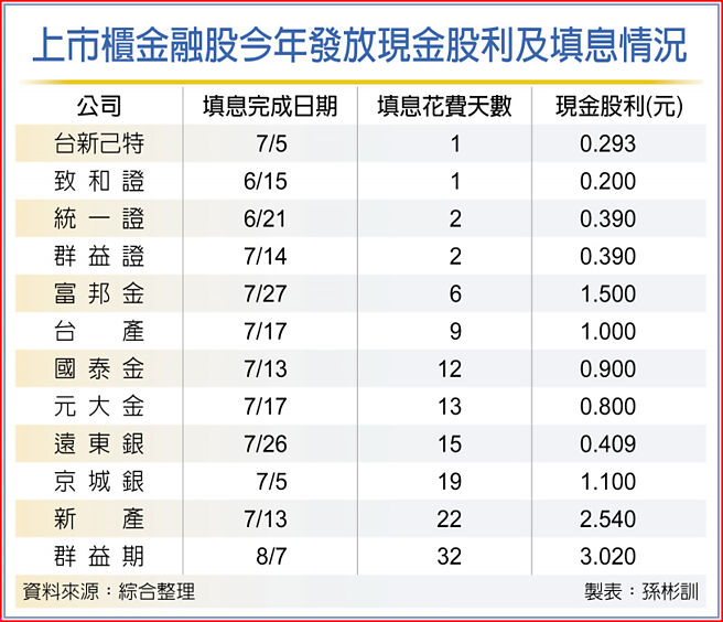 上市櫃金融股今年發放現金股利及填息情況