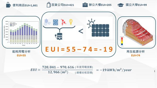 台电离岸风电运维中心，造型特殊，又是全台首座净零建筑，被形容为「会发电的穿山甲」。（图/台电提供）