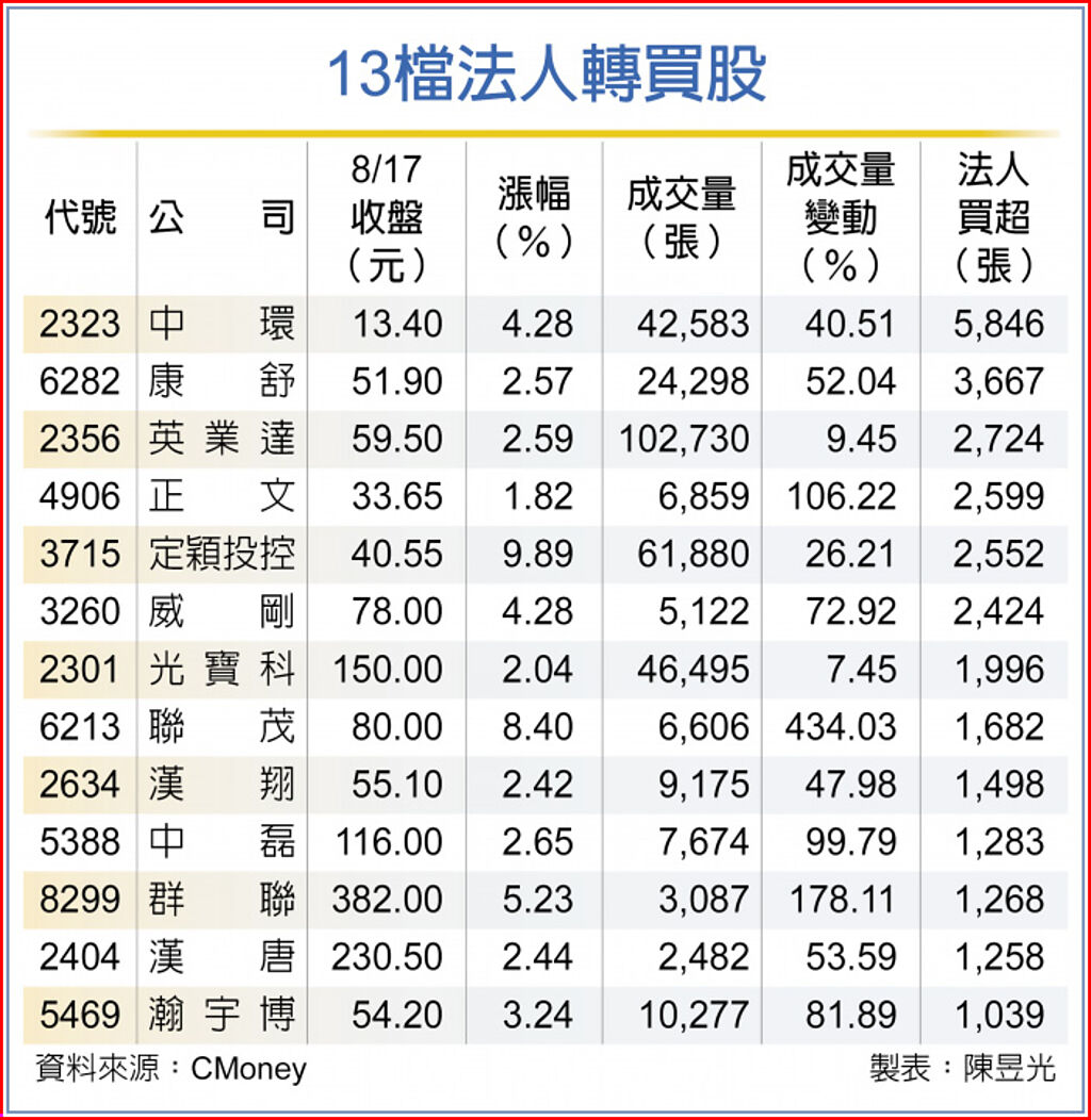 13檔法人轉買股