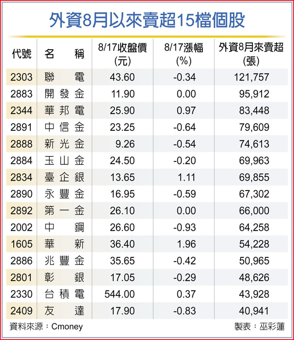外資8月以來賣超15檔個股