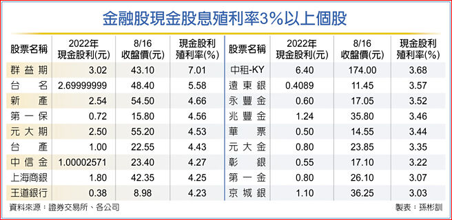 金融股現金股息殖利率3％以上個股