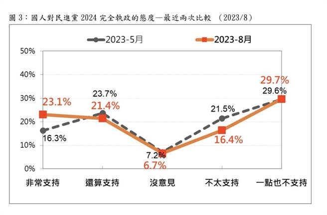 国人对民进党2024完全执政的态度近两次比较。（台湾民意基金会提供／游念育台北传真）