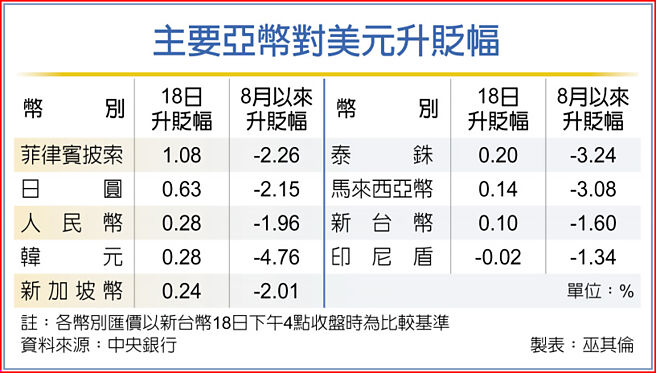 主要亞幣對美元升貶幅