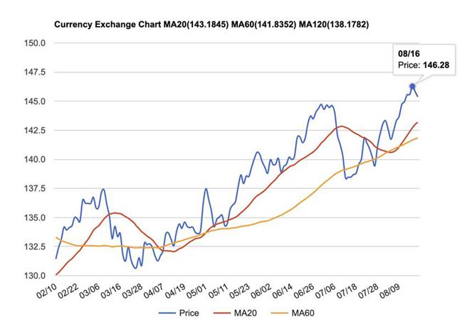 （日圆兑美元匯率8/16上衝146元，下个门槛价150在望。资料来源／StockQ）
