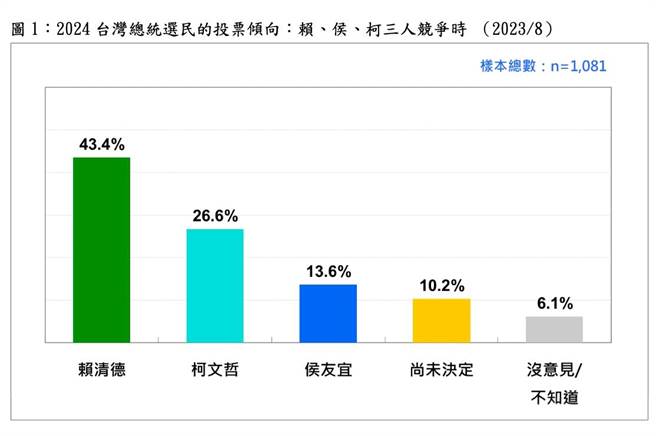 台湾民意基金会今日上午公布「2024台湾总统选情的最新发展」即时民调。（台湾民意基金会提供）