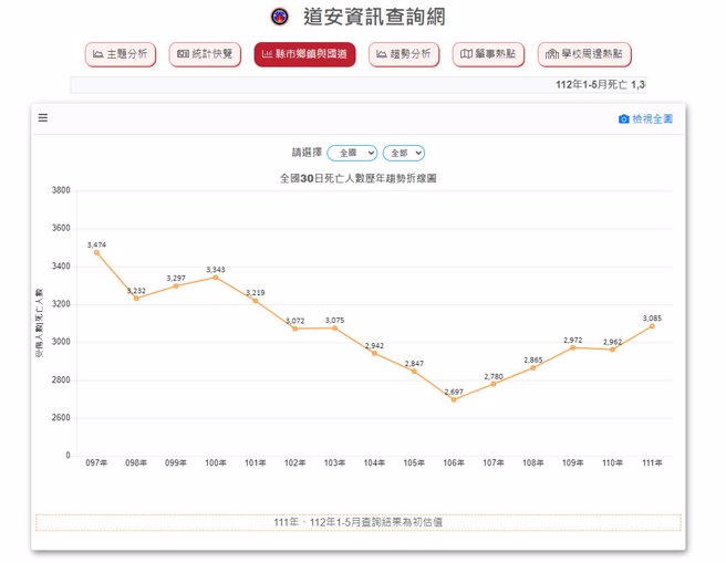 「道安資訊查詢網」的數據顯示，從2011年起至2017年，台灣交通意外死亡人數為下降趨勢，但接著卻呈增加趨勢。（翻攝自「道安資訊查詢網」）