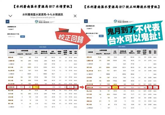 国民党高市议员锺易仲痛批，不正常的是，台水怎么可以宣称仪器坏了，然后用「9点」的人工测量结果，来校正回归「7点」的仪器数值？「溢流发生在7点，然后你告诉我9点没溢流，难道鬼月到了就可以这样鬼扯吗？」（锺易仲提供）