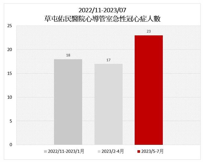 草屯佑民医院心导管中心数据显示，极冷跟爆热天气容易诱发心血管疾病。（草屯佑民医院提供／杨静茹南投传真）