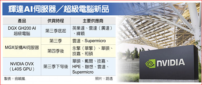 辉达AI伺服器／超级电脑新品