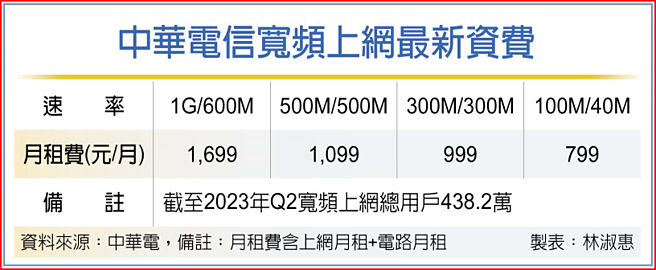 中华电信宽频上网最新资费