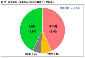 最新民調43％認民進黨與黑金勾結！游盈隆預言「政治代價」