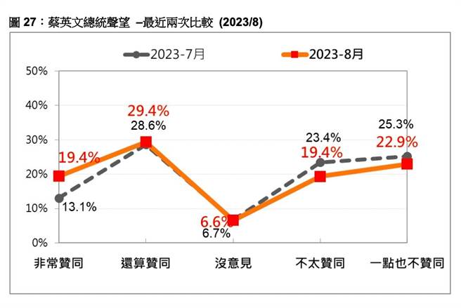 台湾民意基金会今日公布最新民调，当问及「赞不赞同蔡英文总统处理国家大事的方式，包括重要人事安排与政策」，赞同者比不赞同者多6.5个百分点，与上月结果出现不同变化。（台湾民意基金会提供）