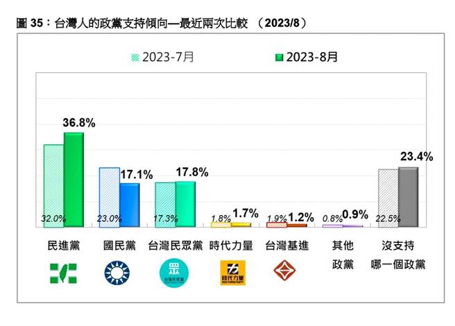 台湾民意基金会今日公布最新民调，台湾人的政党支持倾向—最近两次比较。（台湾民意基金会提供）