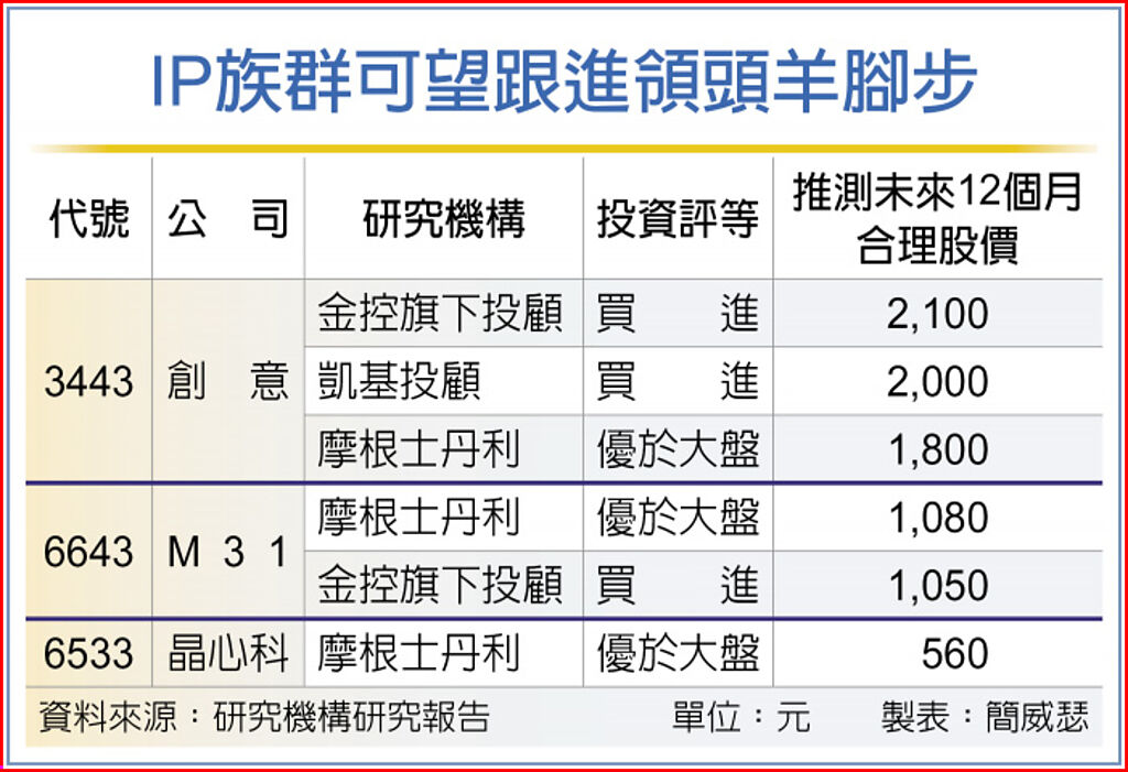 IP族群可望跟進領頭羊腳步