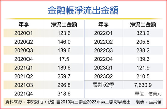 金融帳淨流出金額