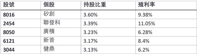 资料来源：cmoney